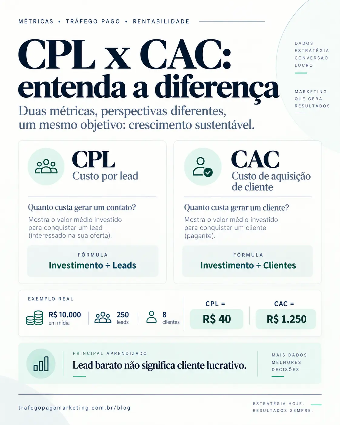 Comparação entre CPL e CAC com fórmulas e exemplo de investimento, leads e clientes