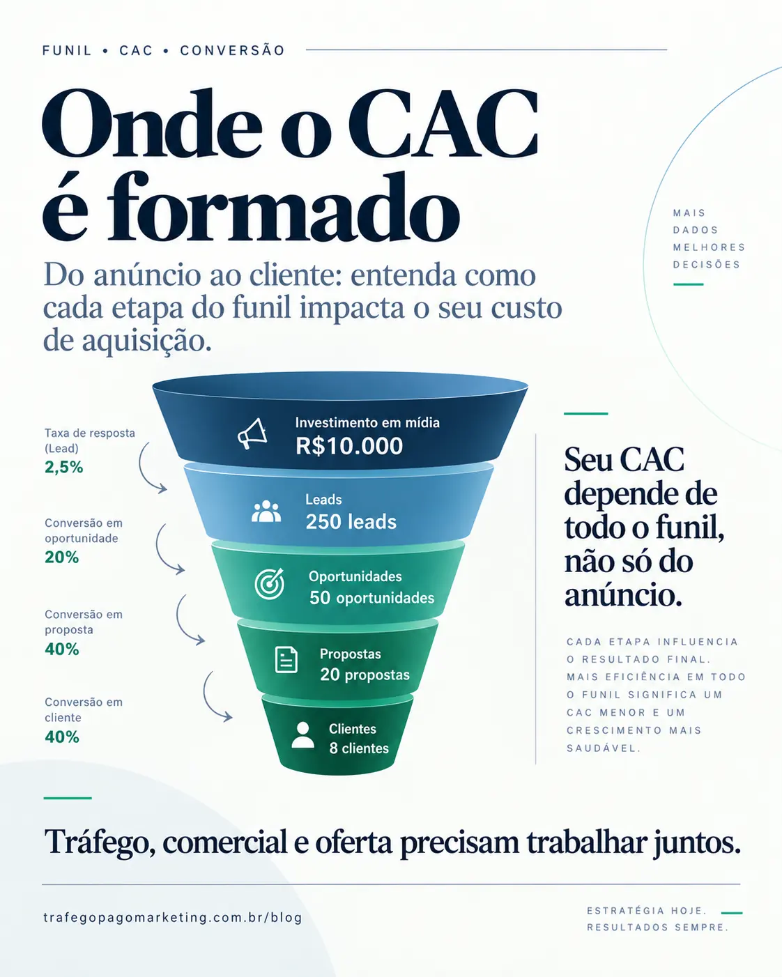 Funil mostrando como investimento em mídia, leads, oportunidades, propostas e clientes formam o CAC